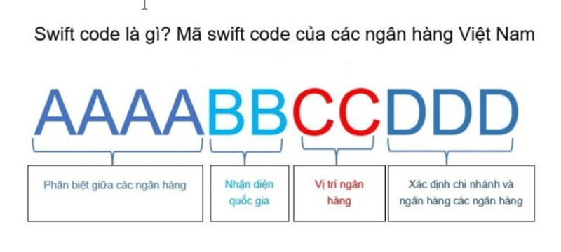 Swift code