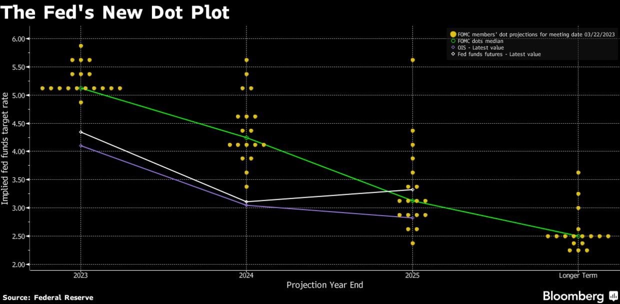 Biểu đồ dot plot của Fed. 