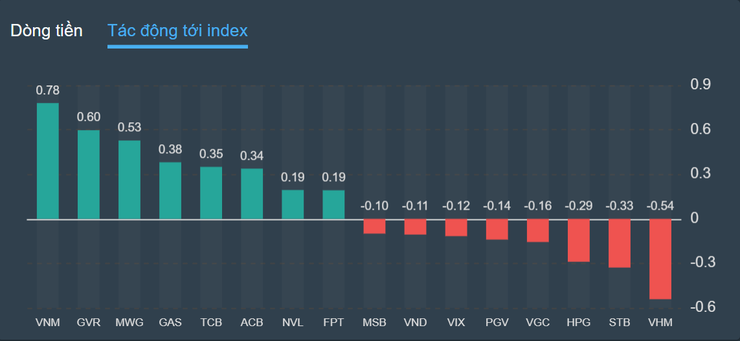 Cổ phiếu vốn hóa lớn mang lại sắc xanh vào cuối phiên cho Vn-Index