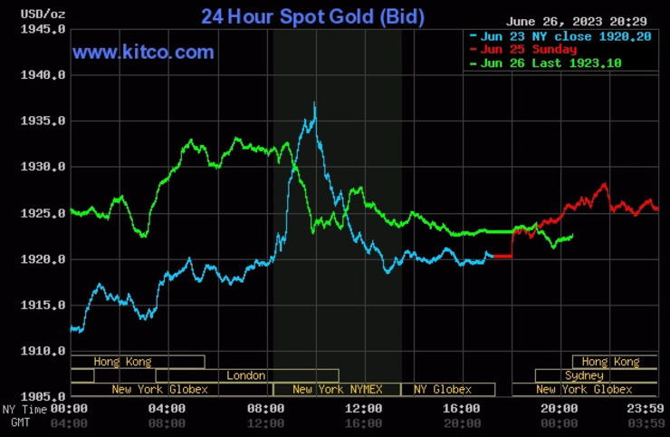 Giá vàng thế giới 27/6 tăng nhẹ lên mức 1.923,6 USD/ounce