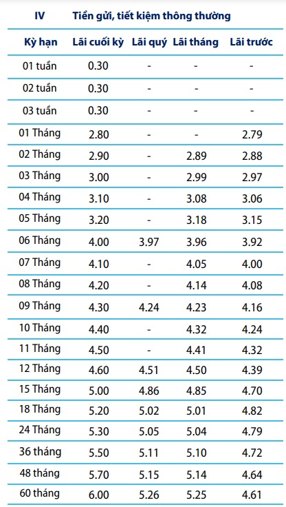 Lãi suất ngân hàng Bản Việt thông thường