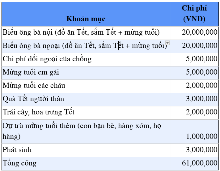 Tiêu tết 60 triệu