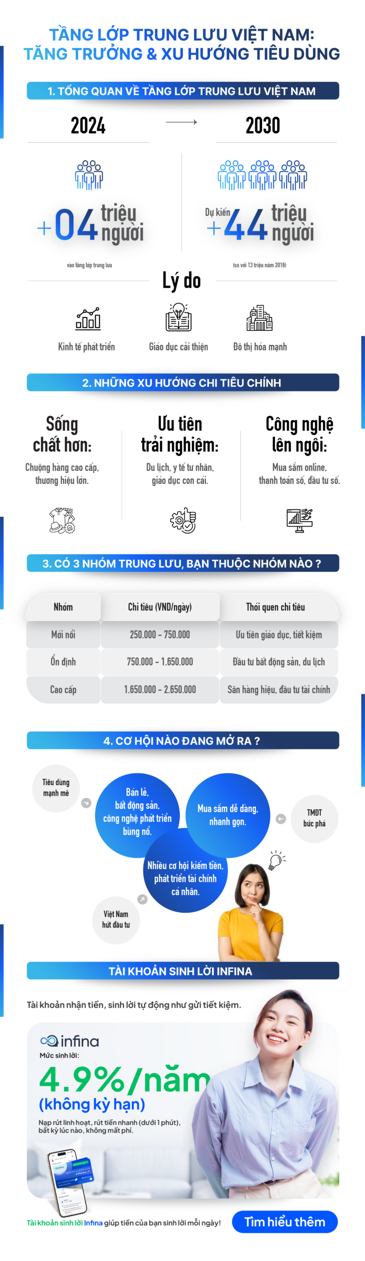 inforgraphic về xu hướng tăng trưởng và tiêu dùng của tầng lớp trung lưu Việt Nam