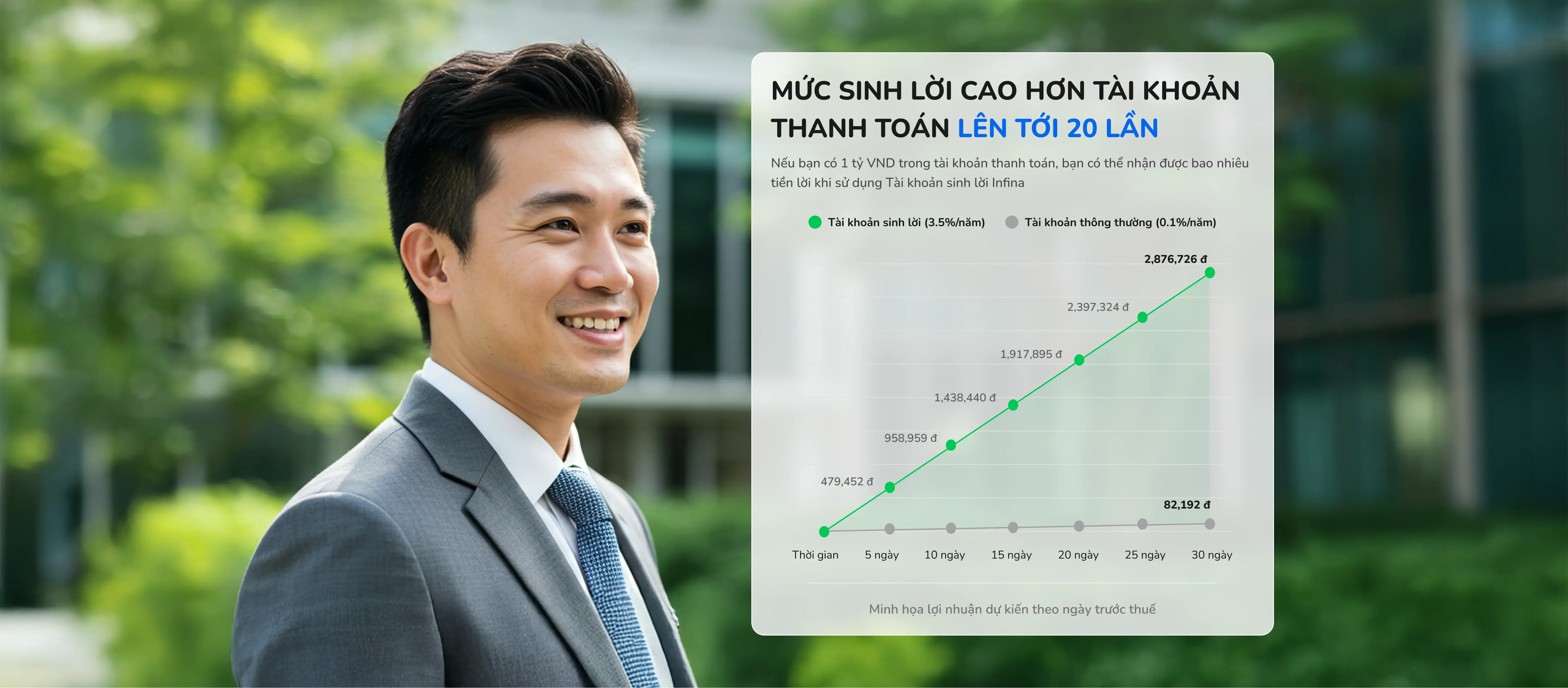 Mức sinh lời cao hơn tài khoản sinh thanh toán lên tới 20 lần