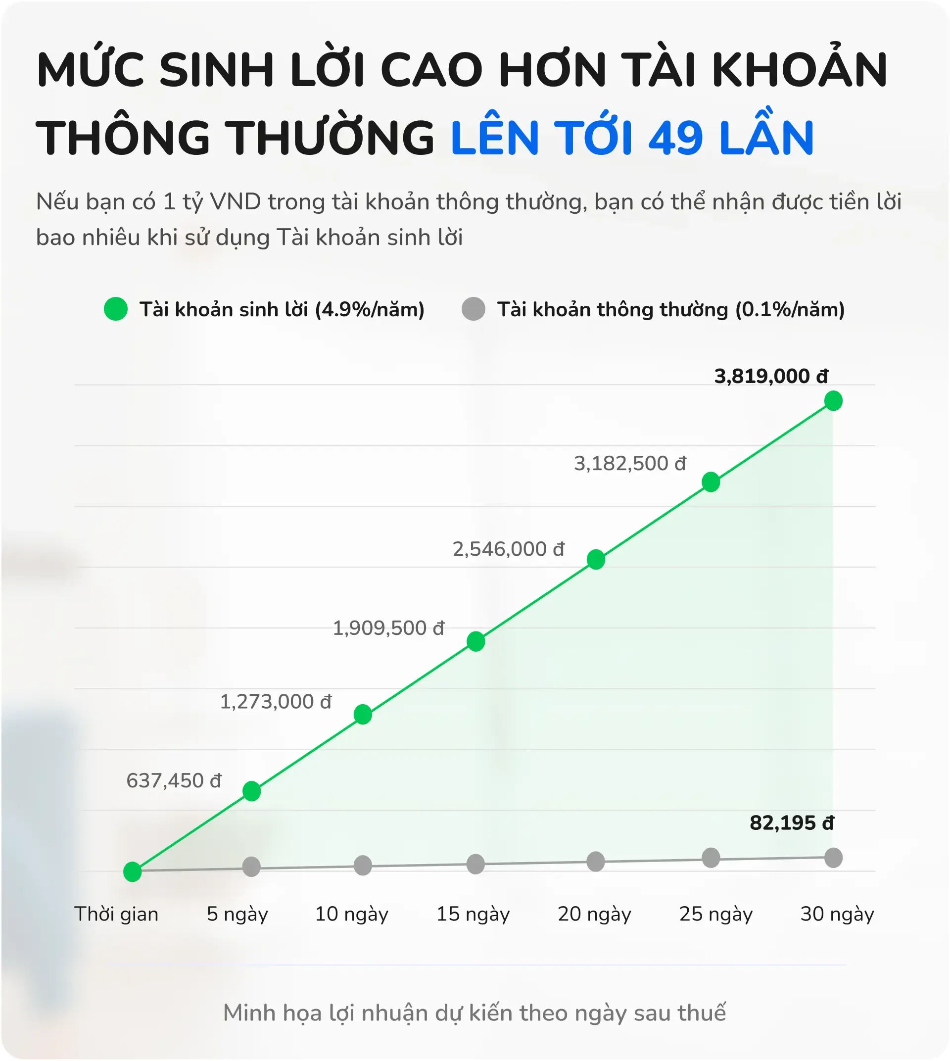 Mức sinh lời cao hơn thông thường 49 lần