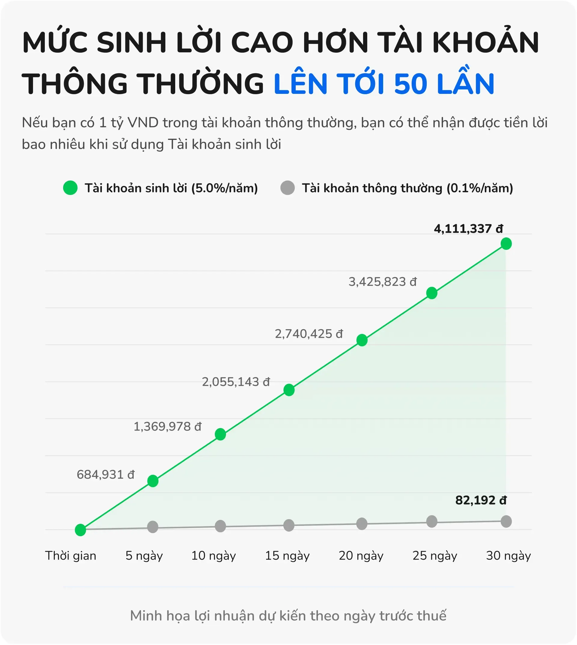 Mức sinh lời cao hơn thông thường 50 lần