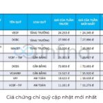 Giá chứng chỉ quỹ mới nhất