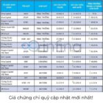 Giá chứng chỉ quỹ mới nhất