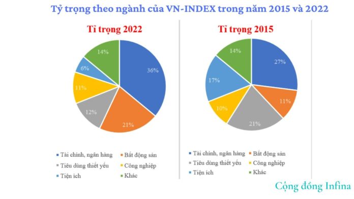 TỶ TRỌNG THEO NGÀNH CỦA VN-INDEX 2015 & 2022