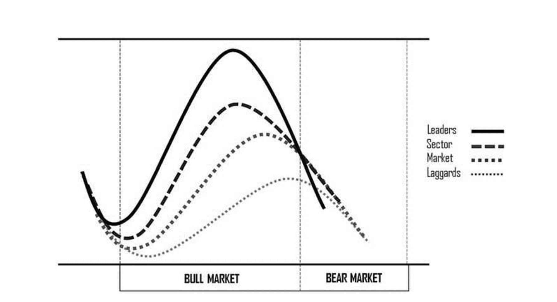 Cách xác định sóng ngành dẫn dắt thị trường