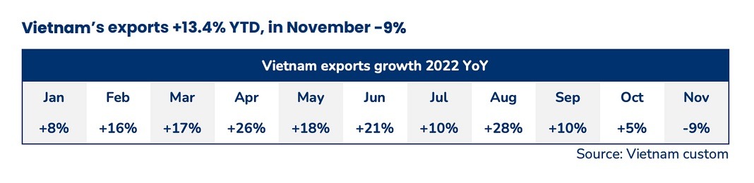 Tăng trưởng xuất khẩu các tháng năm 2022 so với cùng kỳ năm ngoái