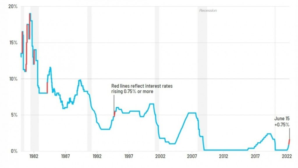 Biểu đồ lãi suất tham chiếu tại Mỹ tính đến năm 2022. Màu đỏ là các đợt tăng lãi từ 0,75% trở lên. Nguồn: CNN, Refinitiv