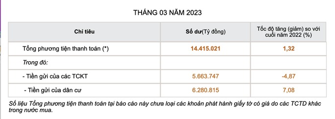 Tiền gửi của dân cư tăng mạnh, trái với đà sụt giảm của tiền gửi từ các tổ chức kinh tế