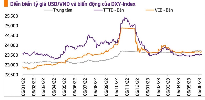 Diễn biến tỷ giá USD/VND và biến động của DXY-Index