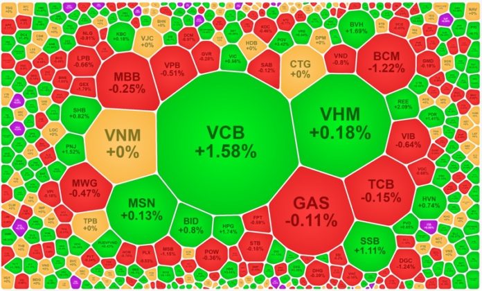 Cổ phiếu VCB đơn độc đẩy VN-Index gần đến mức cao trước đó, vẫn chưa tăng mạnh thành công
