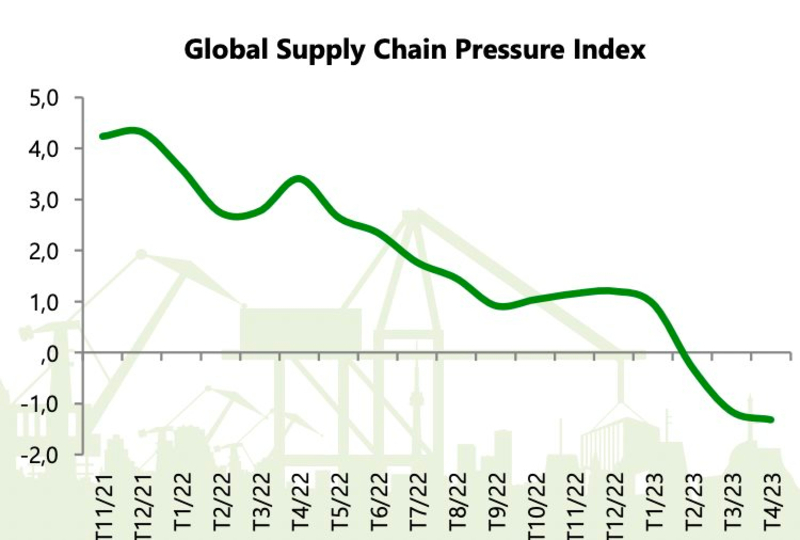 Global Supply Chain pressure Index
