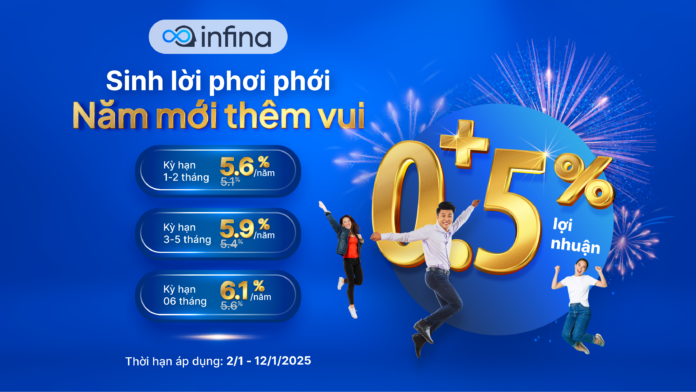 Ưu đãi năm mới: Infina tăng mức sinh lời thêm +0.5%/năm