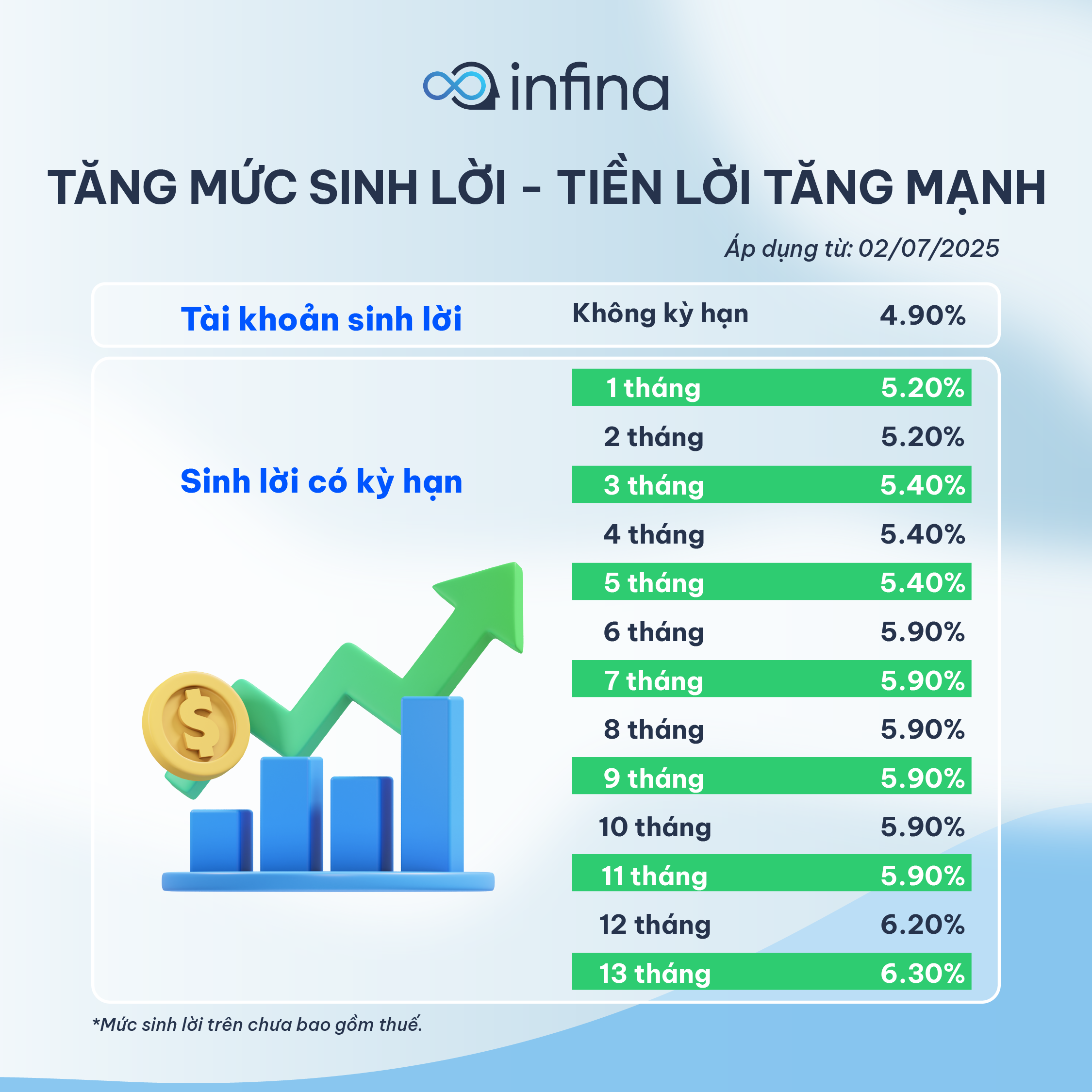 Thông tin mức sinh lời chi tiết áp dụng từ 02/07/2025
