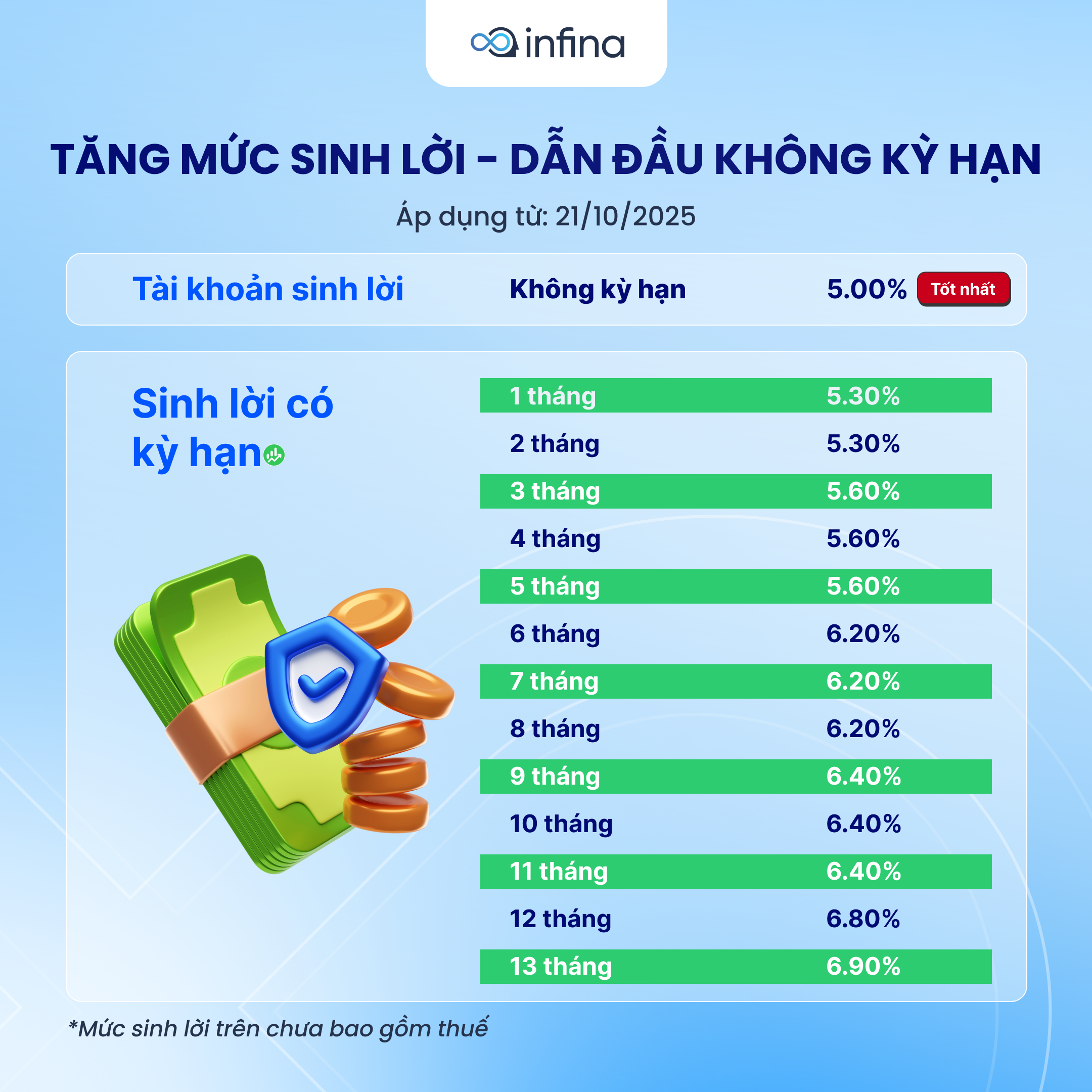 Infina tăng mức sinh lời